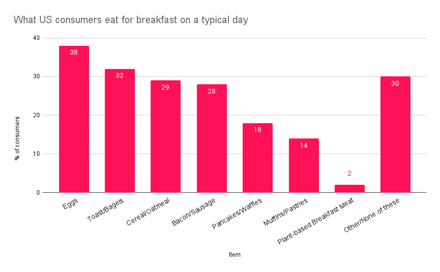 What US consumers eat for breakfast on a typical day